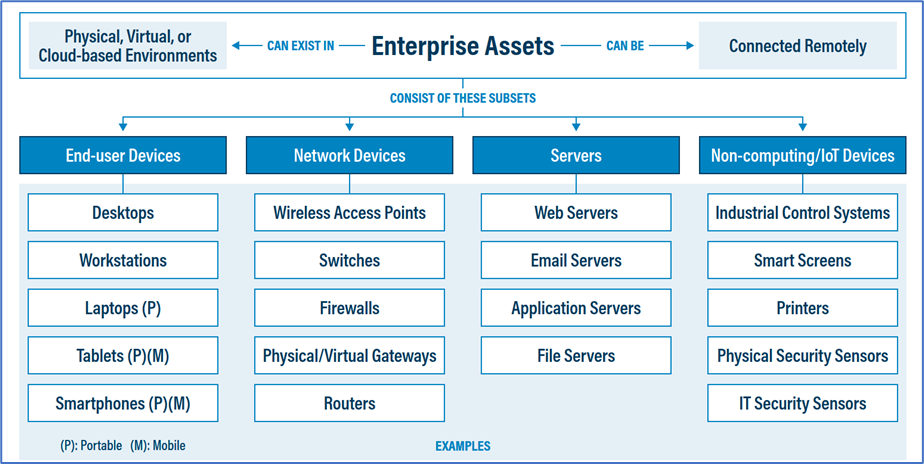 Taxonomy of Enterprise Assets