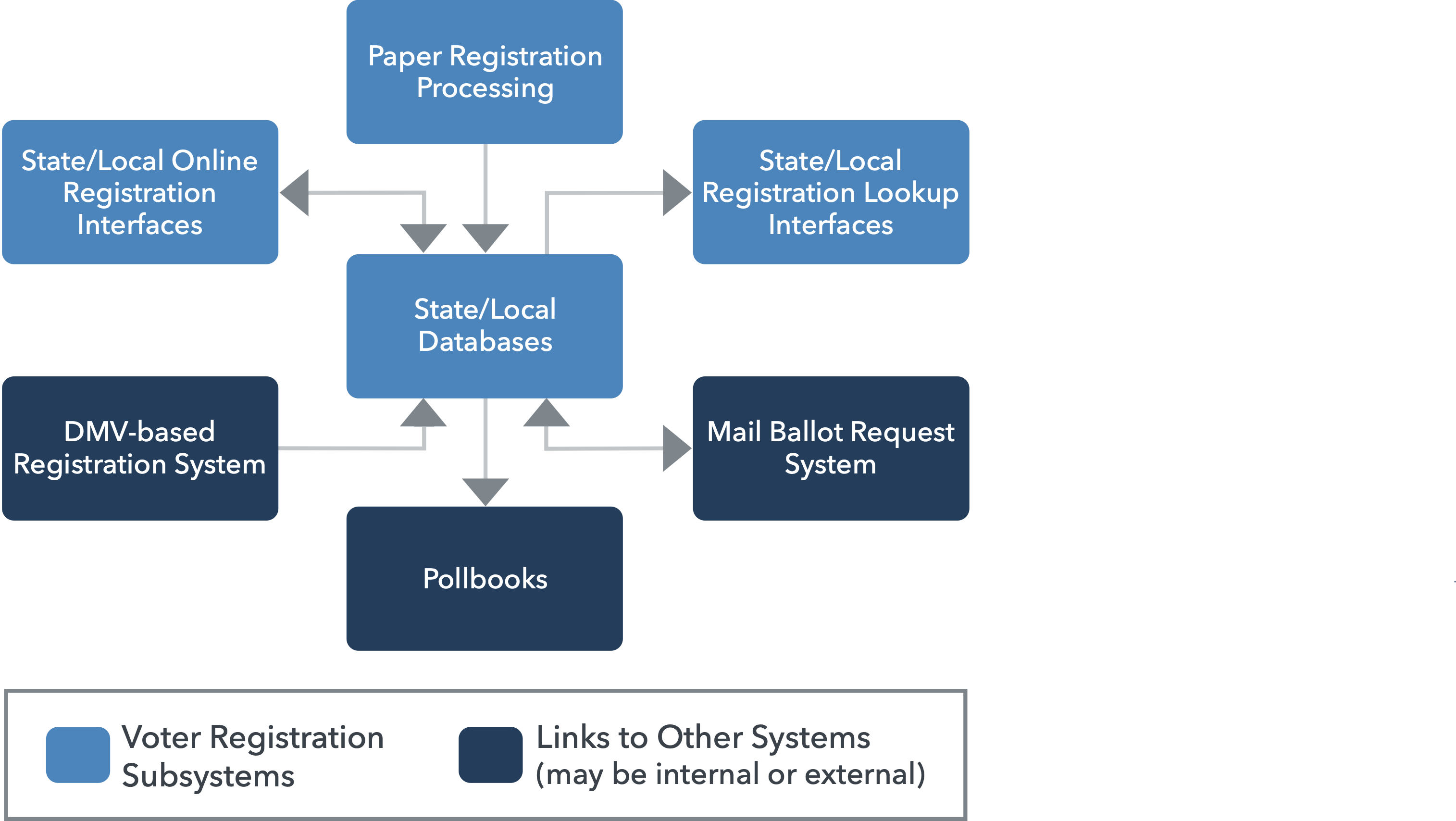 Graphic showing a the components of a typical voter registration system