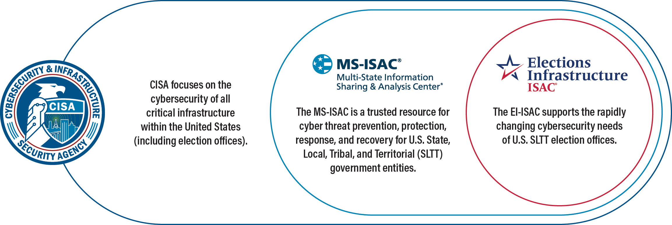 Graphic showing the relationships between CISA, the MS-ISAC, and the EI-ISAC