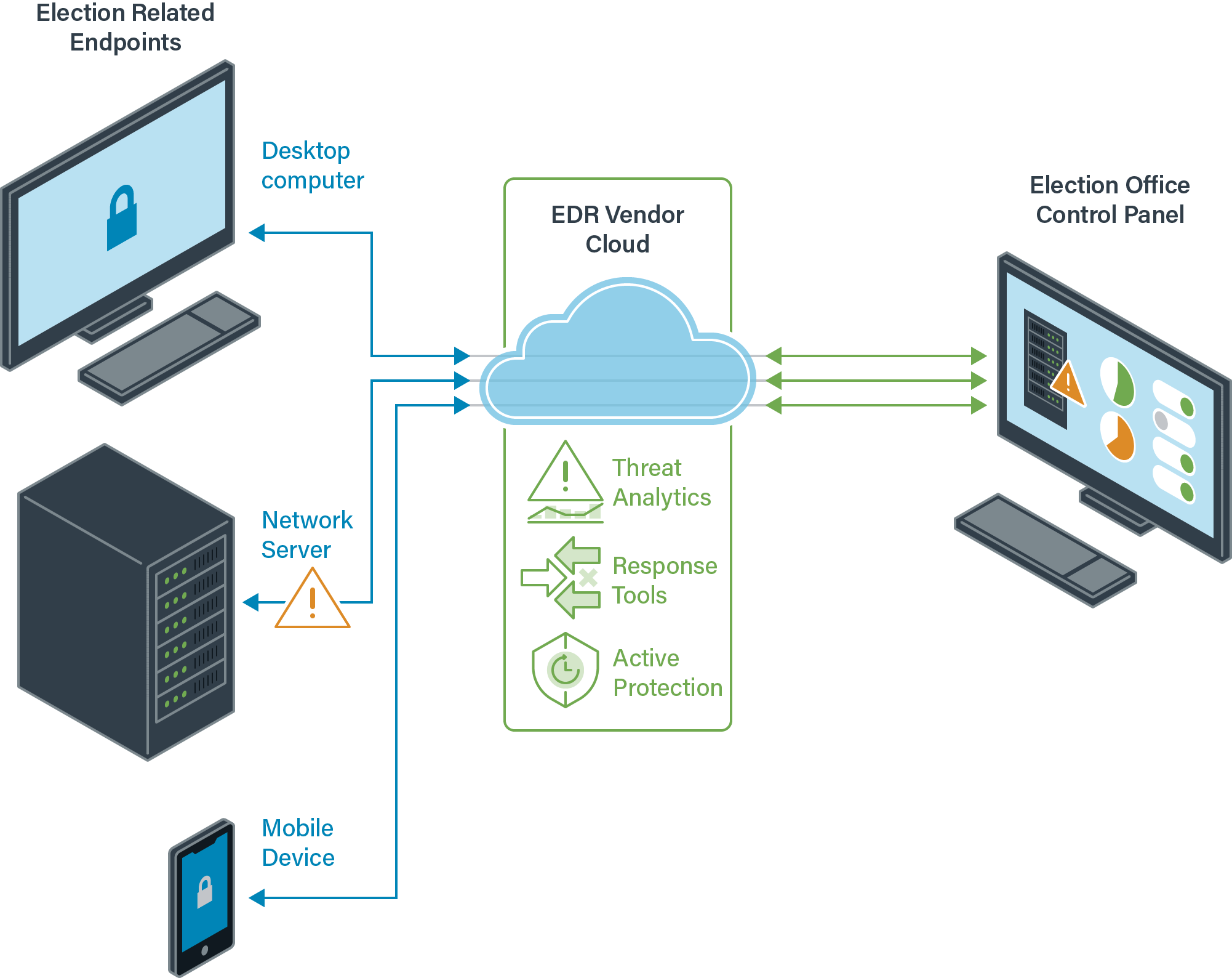 Graphic showing EDR with a Cloud-based Vendor Solution
