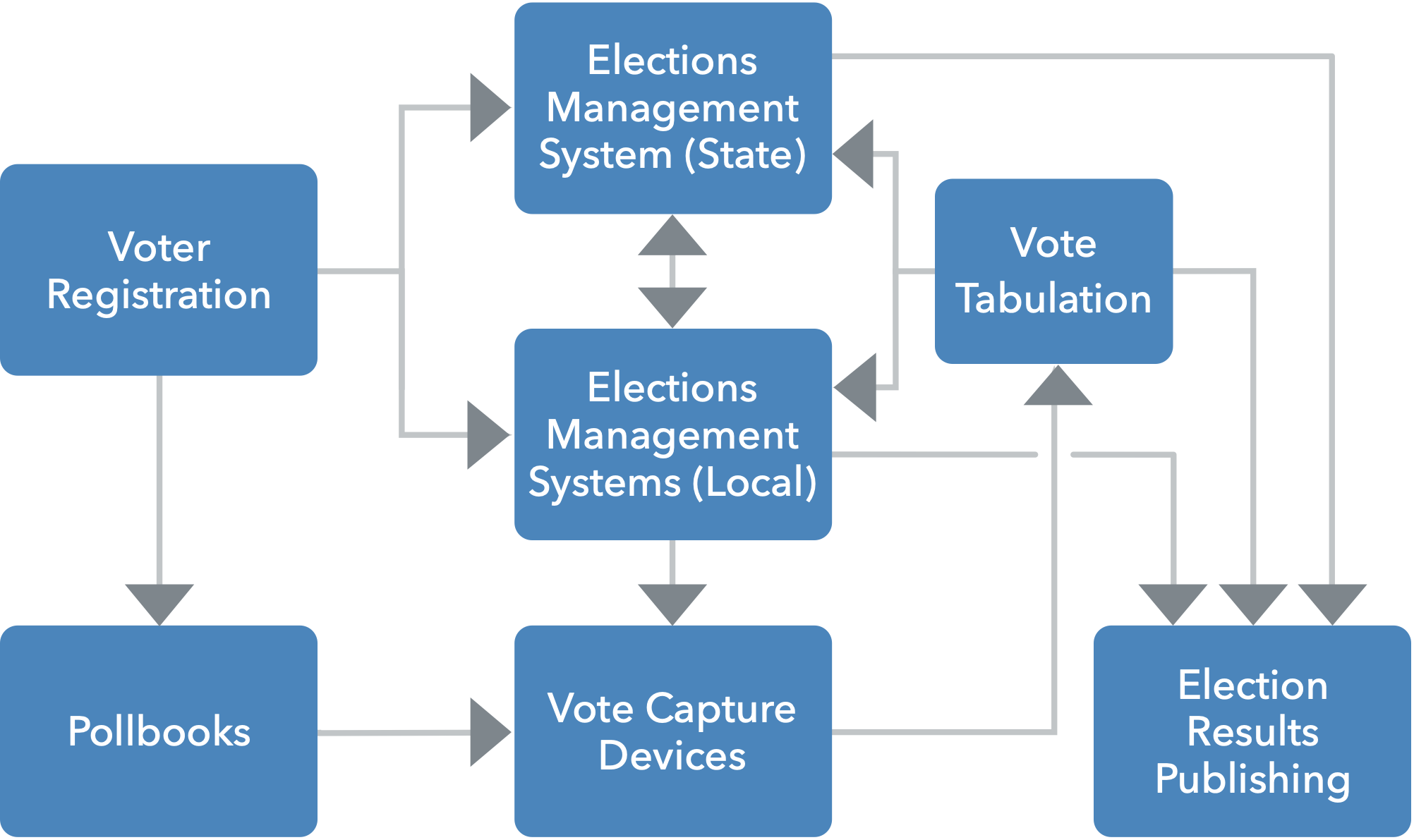 Graphic showing a generalized election architecture with data flow chart