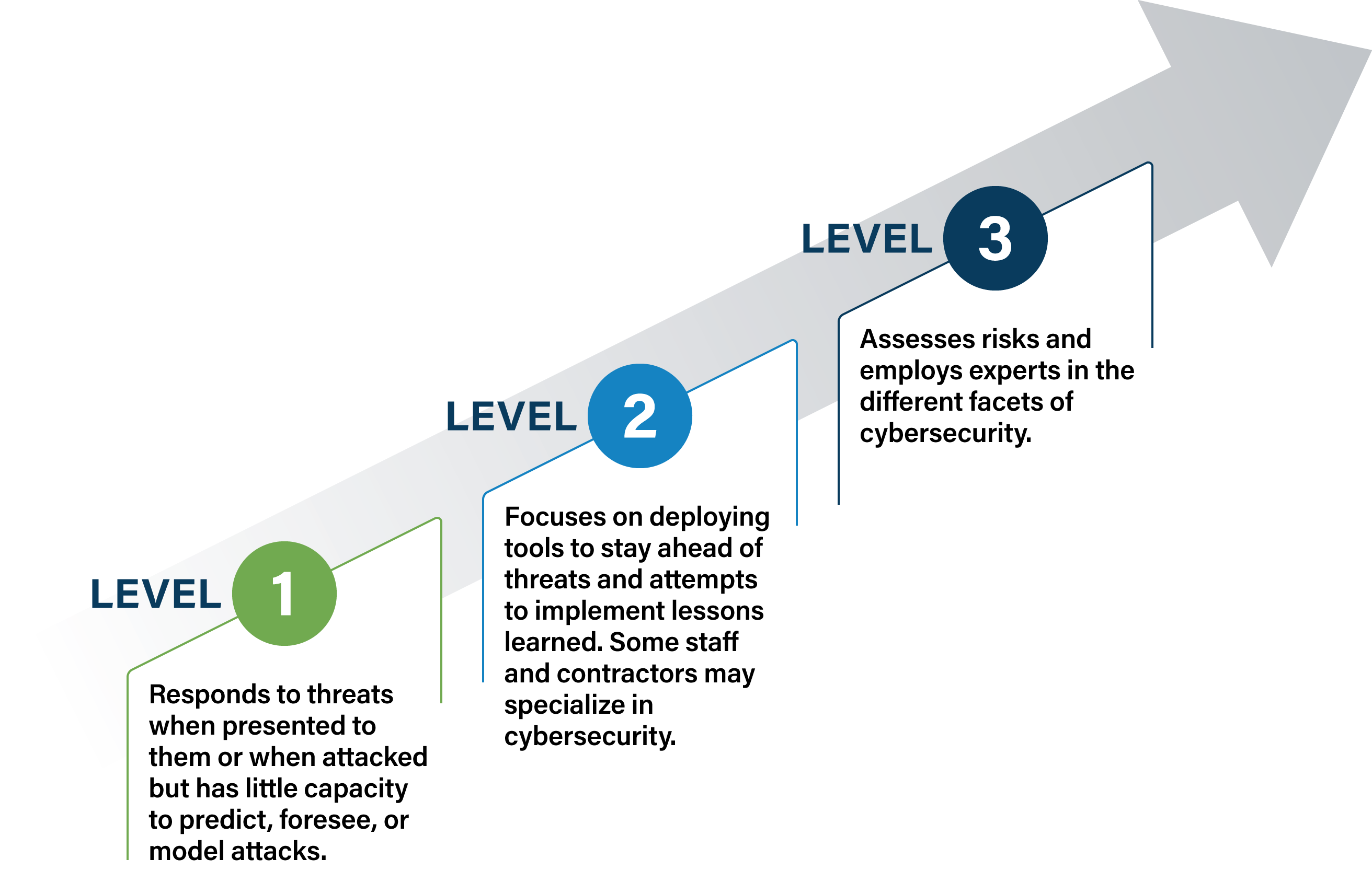 Graphic showing the three maturity levels and brief descriptions