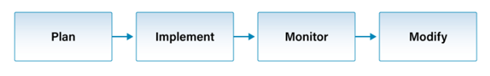 Plan Implement Monitor Modify